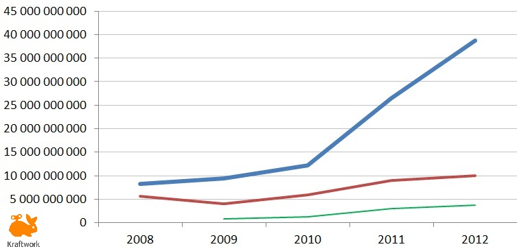 Динамика рынка интернет-рекламы в России (2008-2012 гг.)